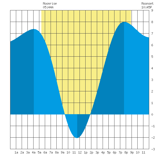 San Juan Island tide chart for Saturday, May 20, 2023
