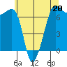 San Juan Island tide chart for Saturday, May 20, 2023