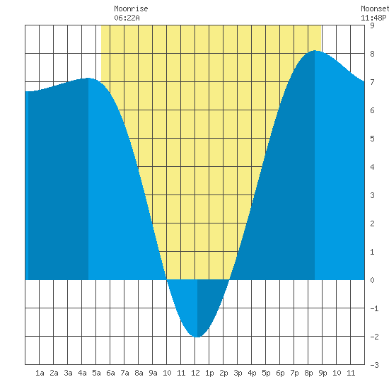 San Juan Island tide chart for Sunday, May 21, 2023