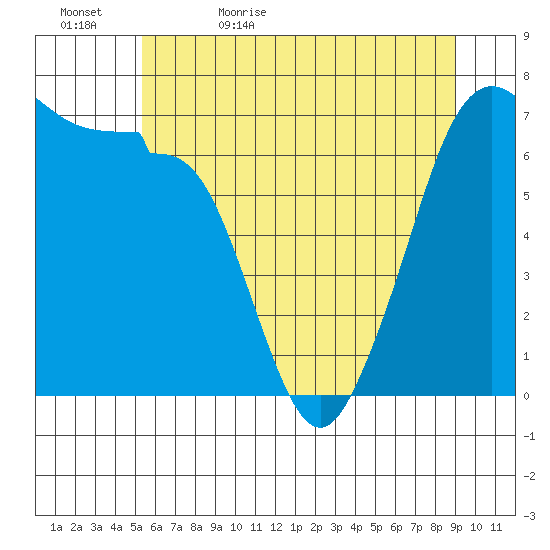 San Juan Island tide chart for Wednesday, May 24, 2023