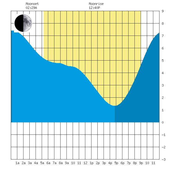 San Juan Island tide chart for Saturday, May 27, 2023
