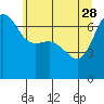 San Juan Island tide chart for Sunday, May 28, 2023