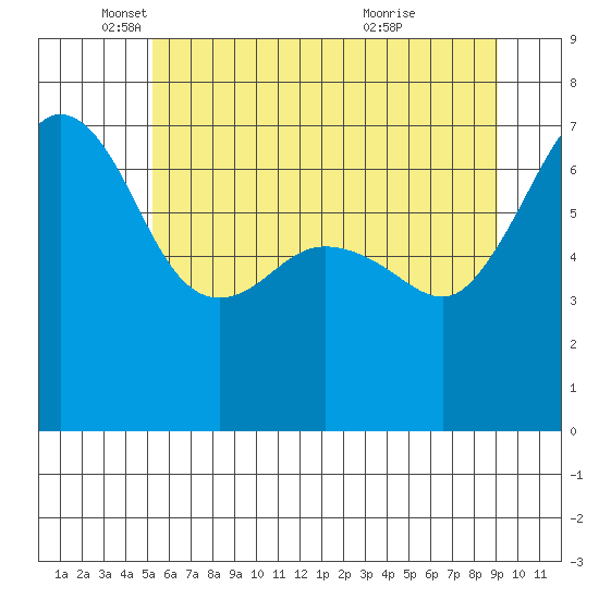 San Juan Island tide chart for Monday, May 29, 2023