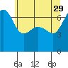 San Juan Island tide chart for Monday, May 29, 2023