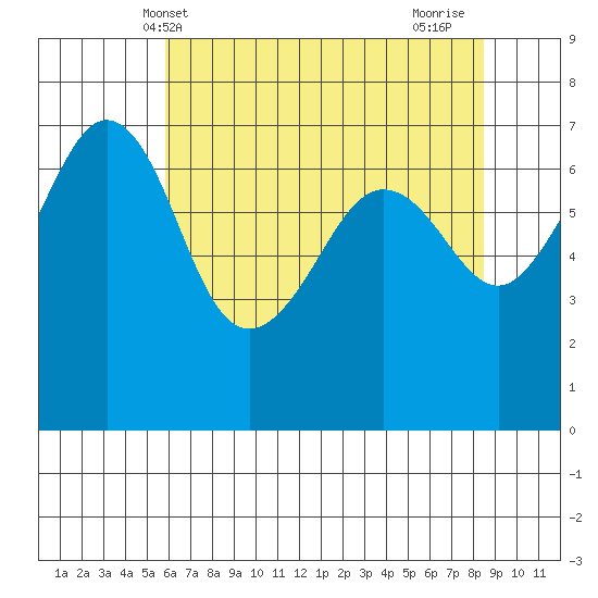 San Juan Island tide chart for Tuesday, May 2, 2023
