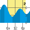 San Juan Island tide chart for Tuesday, May 2, 2023