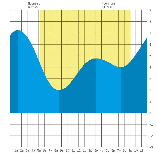 San Juan Island tide chart for Tuesday, May 30, 2023