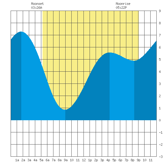 San Juan Island tide chart for Wednesday, May 31, 2023