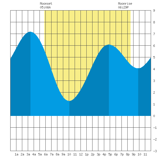 San Juan Island tide chart for Wednesday, May 3, 2023