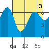 San Juan Island tide chart for Wednesday, May 3, 2023