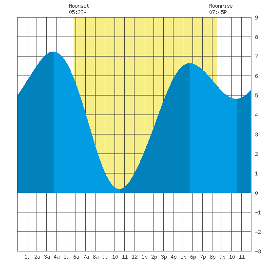 San Juan Island tide chart for Thursday, May 4, 2023