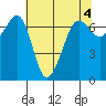 San Juan Island tide chart for Thursday, May 4, 2023