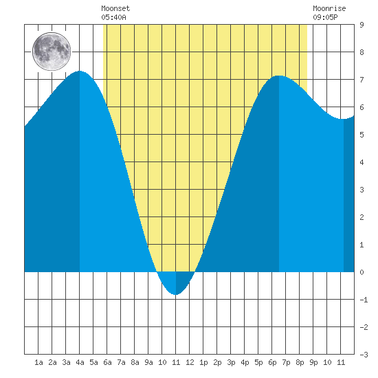 San Juan Island tide chart for Friday, May 5, 2023