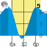 San Juan Island tide chart for Friday, May 5, 2023