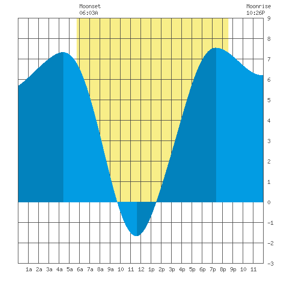 San Juan Island tide chart for Saturday, May 6, 2023