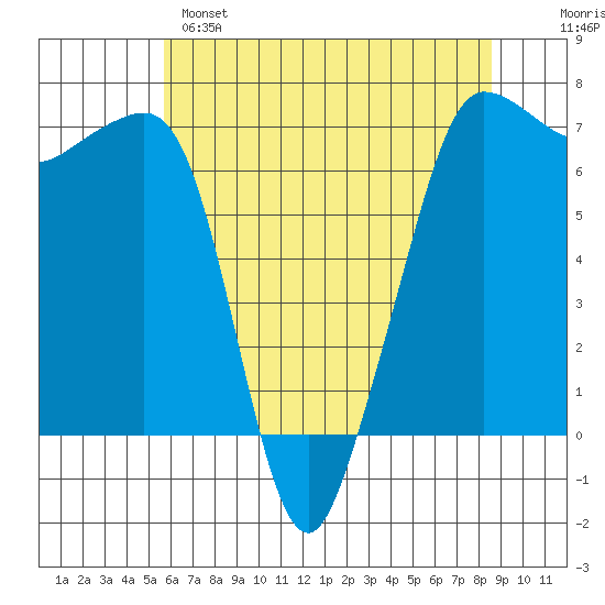 San Juan Island tide chart for Sunday, May 7, 2023