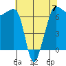 San Juan Island tide chart for Sunday, May 7, 2023