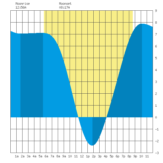 San Juan Island tide chart for Tuesday, May 9, 2023