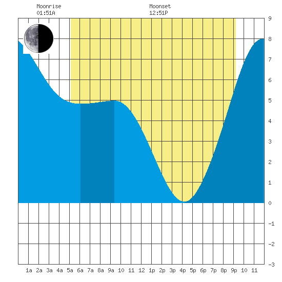 San Juan Island tide chart for Saturday, June 10, 2023