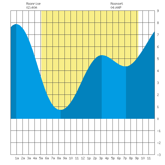 San Juan Island tide chart for Tuesday, June 13, 2023