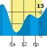 San Juan Island tide chart for Tuesday, June 13, 2023