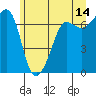 San Juan Island tide chart for Wednesday, June 14, 2023