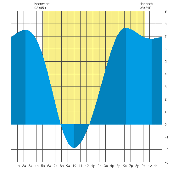 San Juan Island tide chart for Friday, June 16, 2023