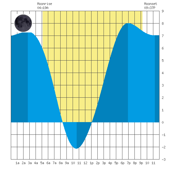 San Juan Island tide chart for Saturday, June 17, 2023