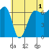 San Juan Island tide chart for Thursday, June 1, 2023