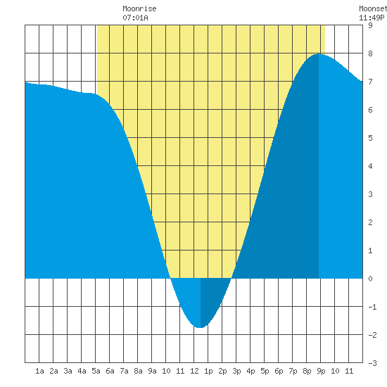 San Juan Island tide chart for Tuesday, June 20, 2023