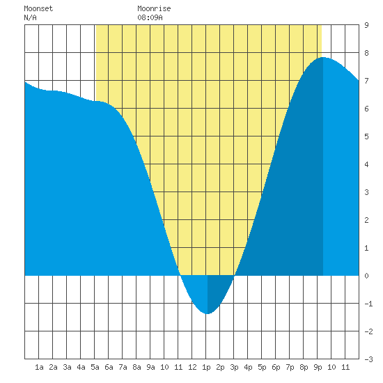 San Juan Island tide chart for Wednesday, June 21, 2023