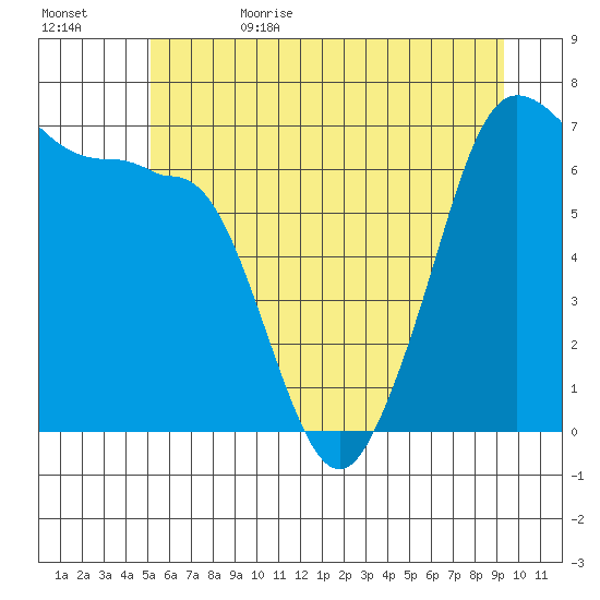 San Juan Island tide chart for Thursday, June 22, 2023