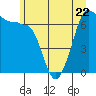 San Juan Island tide chart for Thursday, June 22, 2023