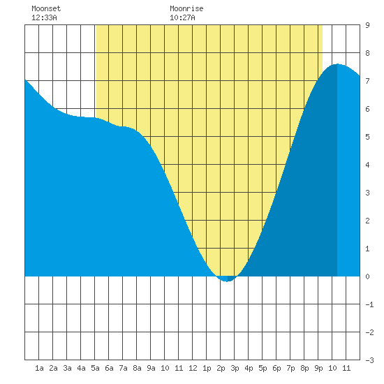 San Juan Island tide chart for Friday, June 23, 2023