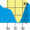 San Juan Island tide chart for Friday, June 23, 2023