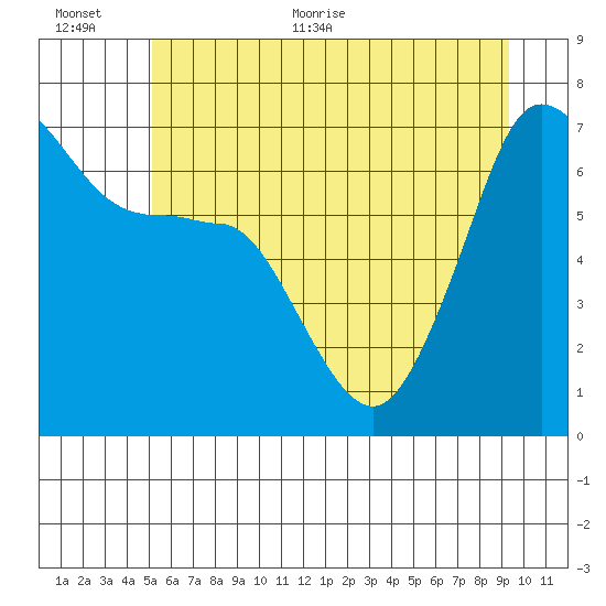 San Juan Island tide chart for Saturday, June 24, 2023