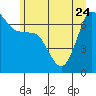 San Juan Island tide chart for Saturday, June 24, 2023