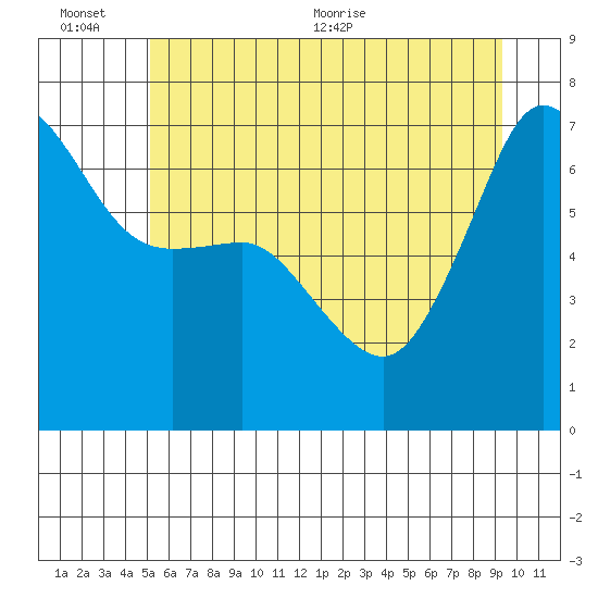 San Juan Island tide chart for Sunday, June 25, 2023
