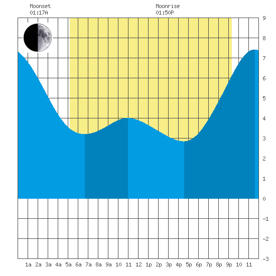 San Juan Island tide chart for Monday, June 26, 2023