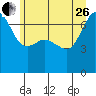 San Juan Island tide chart for Monday, June 26, 2023