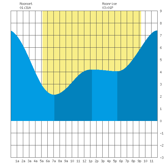 San Juan Island tide chart for Tuesday, June 27, 2023