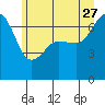 San Juan Island tide chart for Tuesday, June 27, 2023