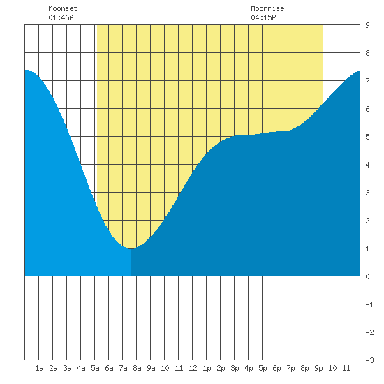 San Juan Island tide chart for Wednesday, June 28, 2023
