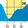 San Juan Island tide chart for Wednesday, June 28, 2023