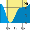 San Juan Island tide chart for Thursday, June 29, 2023