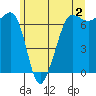 San Juan Island tide chart for Friday, June 2, 2023