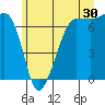 San Juan Island tide chart for Friday, June 30, 2023