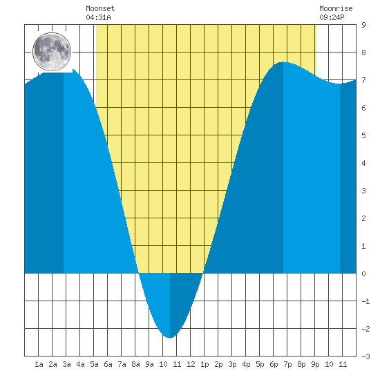 San Juan Island tide chart for Saturday, June 3, 2023