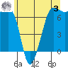 San Juan Island tide chart for Saturday, June 3, 2023