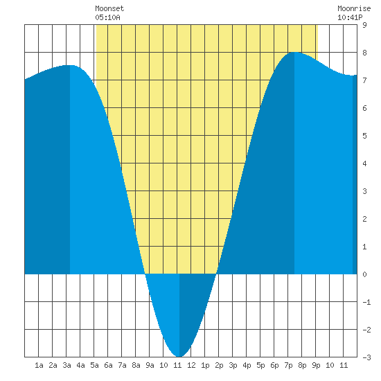 San Juan Island tide chart for Sunday, June 4, 2023
